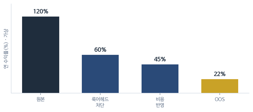 degradation (성능 하락) 도식