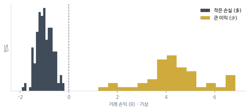 손절 (자본 보존) 도식