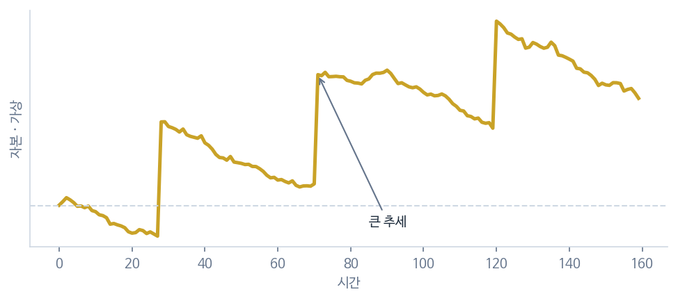 추세추종 (예측 아닌 반응) 도식